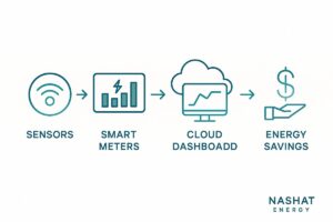 Diagram showing how IoT sensors, smart meters, and cloud dashboards monitor energy use in GCC facilities.