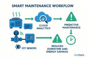 Smart maintenance infographic showing IoT sensors, cloud analytics, predictive maintenance, and energy savings workflow.